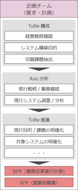 企画チーム(要求・計画)