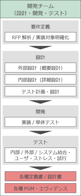 開発チーム(設計・開発・テスト)